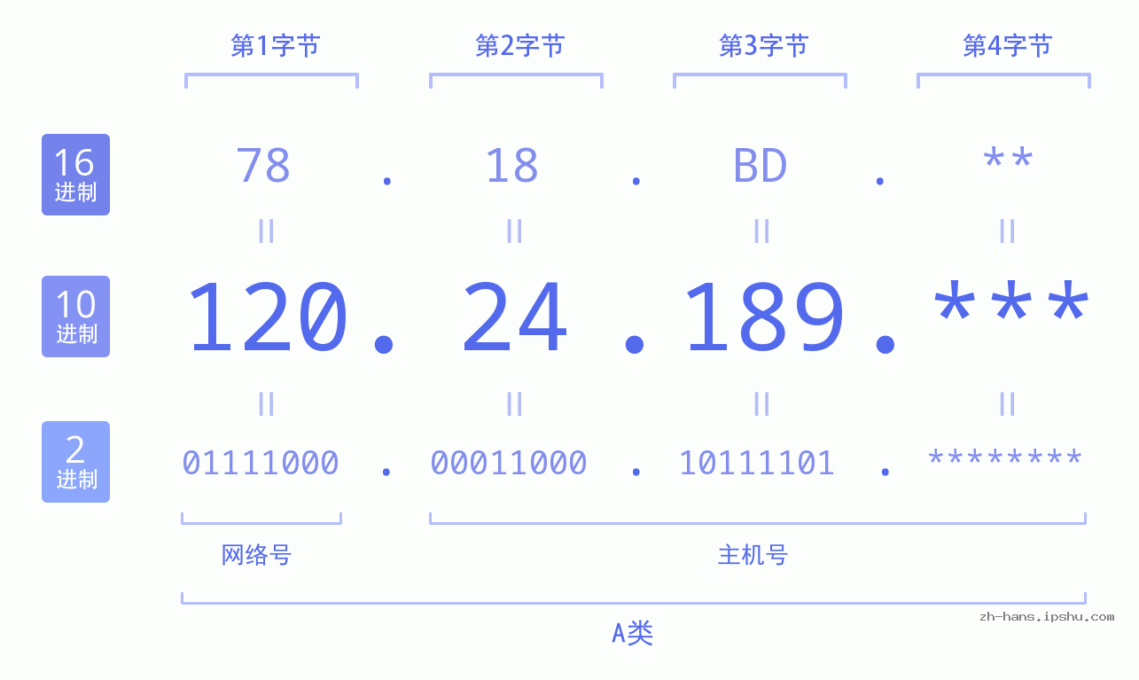 IPv4: 120.24.189 网络类型 网络号 主机号
