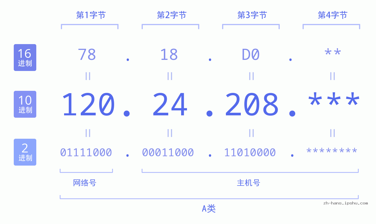 IPv4: 120.24.208 网络类型 网络号 主机号