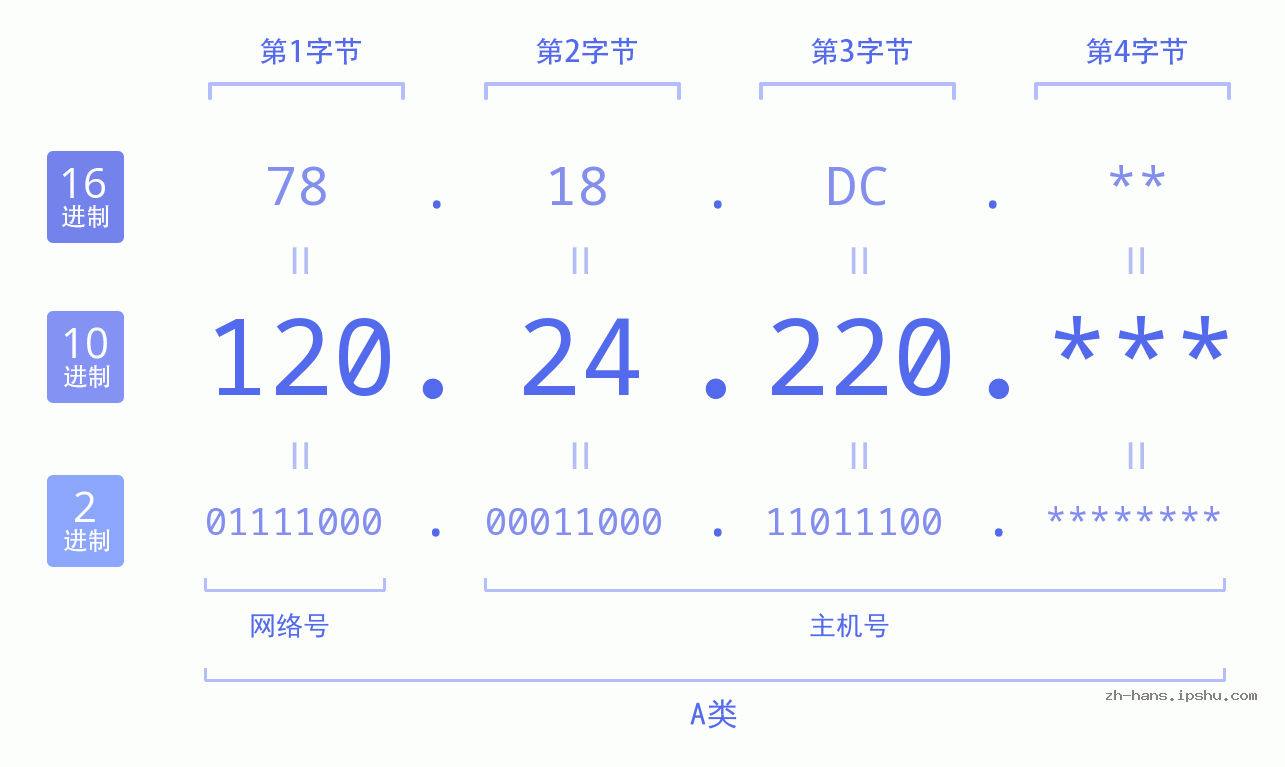IPv4: 120.24.220 网络类型 网络号 主机号