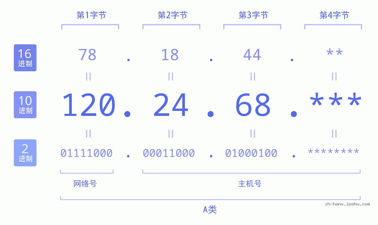 IPv4: 120.24.68 网络类型 网络号 主机号