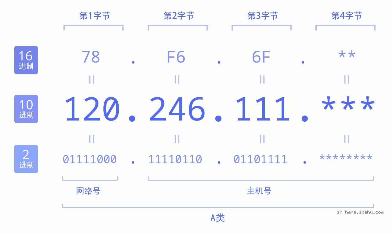 IPv4: 120.246.111 网络类型 网络号 主机号