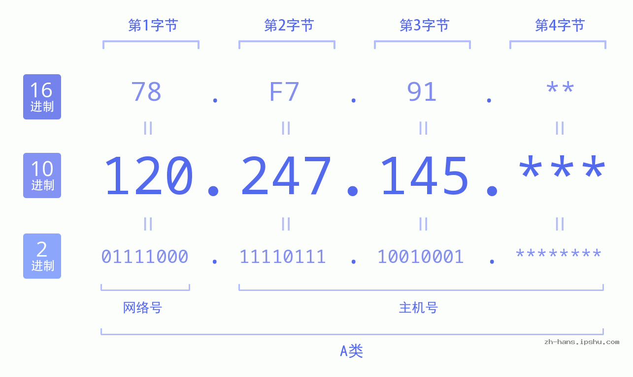 IP地址:120.247.145 数据结构图 二进制 十进制 十六进制 IPv4: 120.247.145 网络类型 网络号 主机号