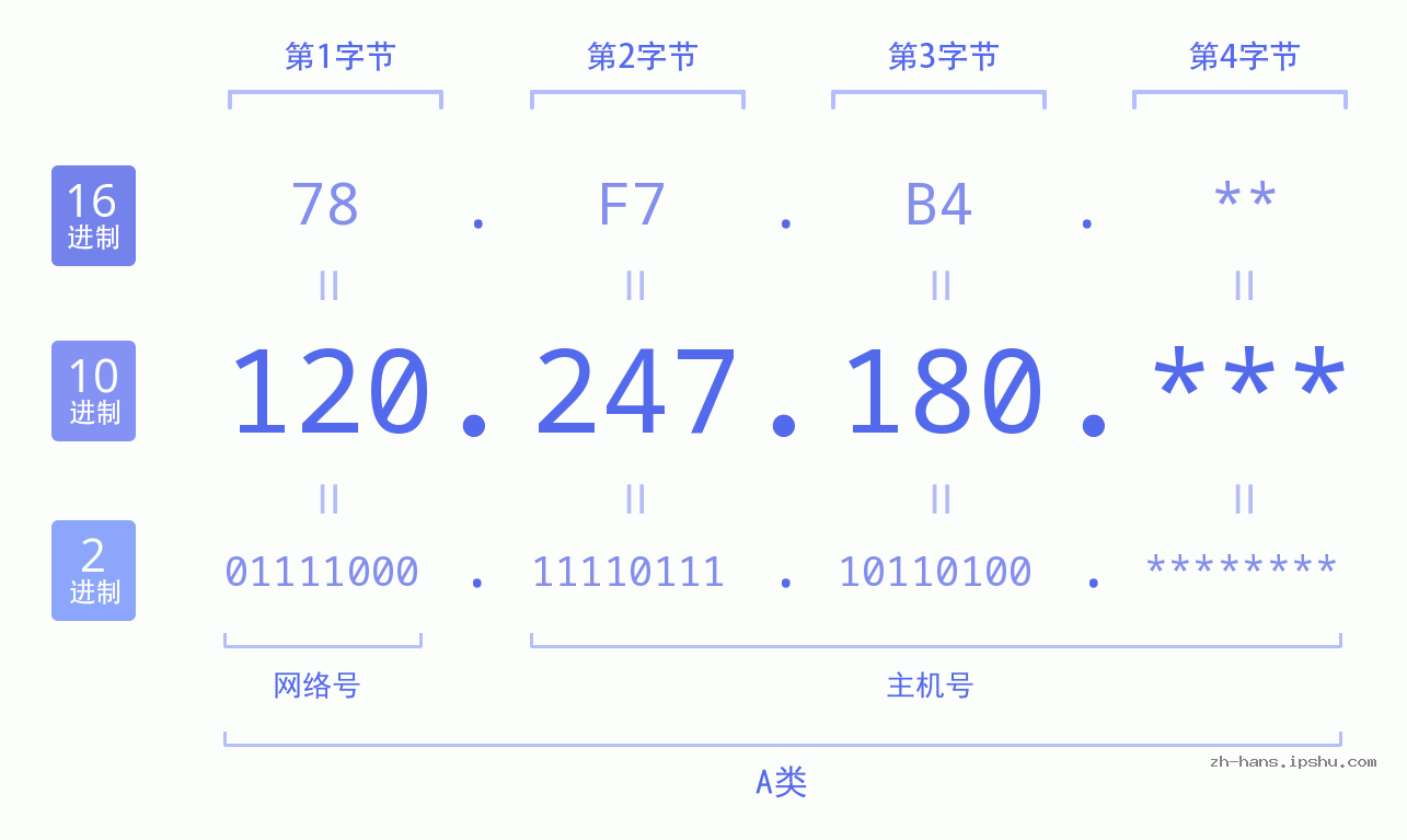 IP地址:120.247.180 数据结构图 二进制 十进制 十六进制 IPv4: 120.247.180 网络类型 网络号 主机号