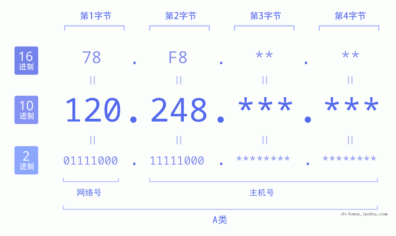 IP地址:120.248 数据结构图 二进制 十进制 十六进制 IPv4: 120.248 网络类型 网络号 主机号