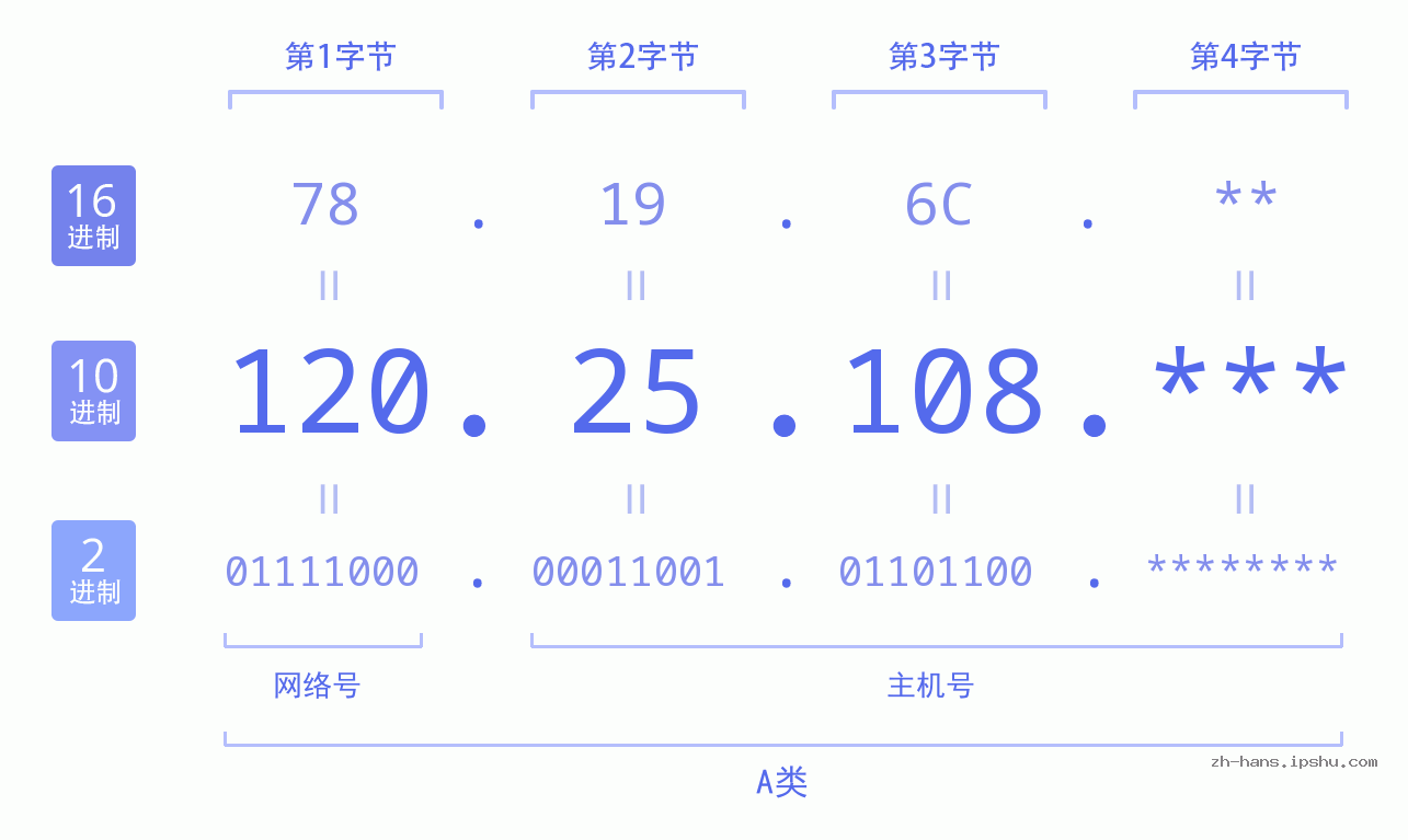 IPv4: 120.25.108 网络类型 网络号 主机号