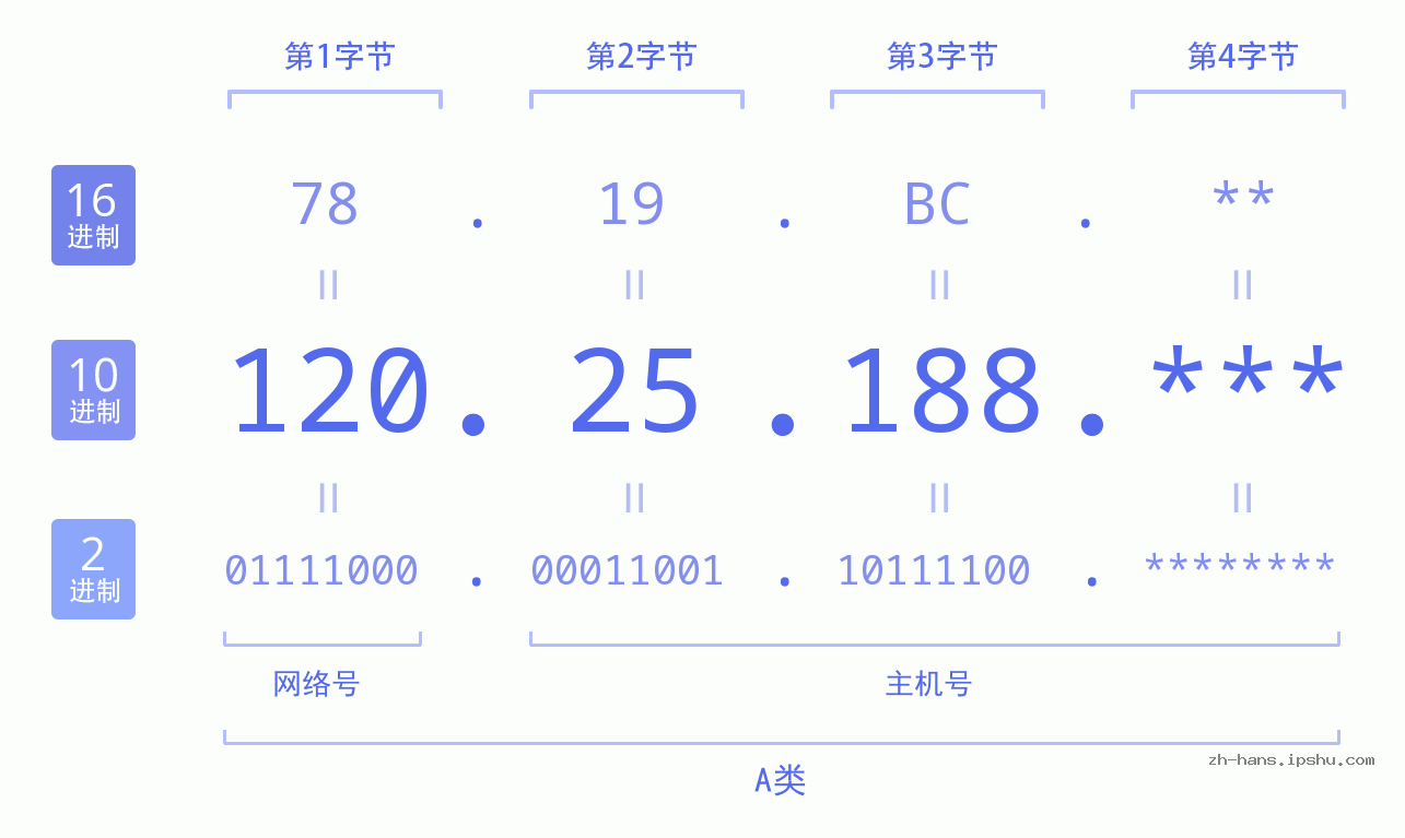 IPv4: 120.25.188 网络类型 网络号 主机号