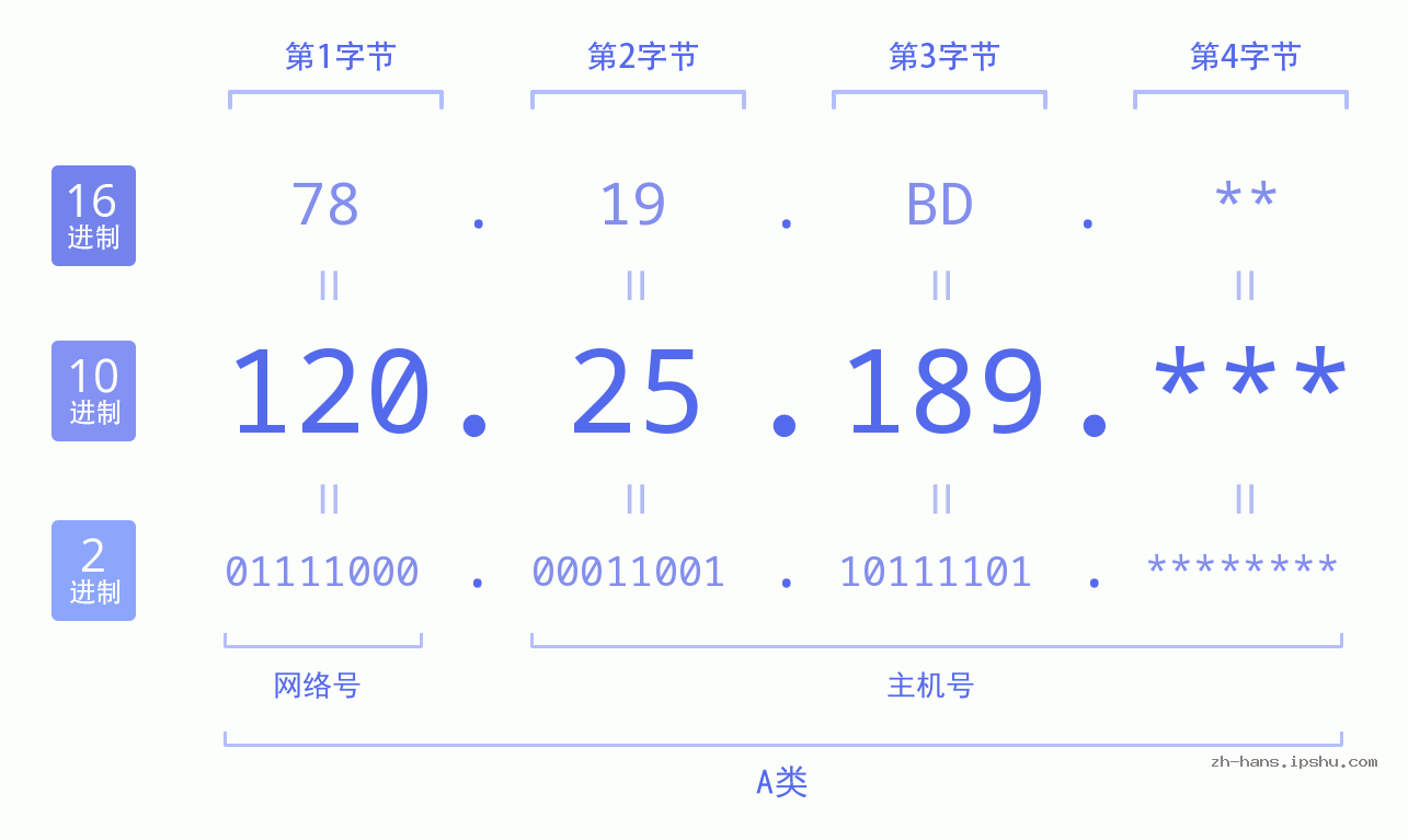 IPv4: 120.25.189 网络类型 网络号 主机号
