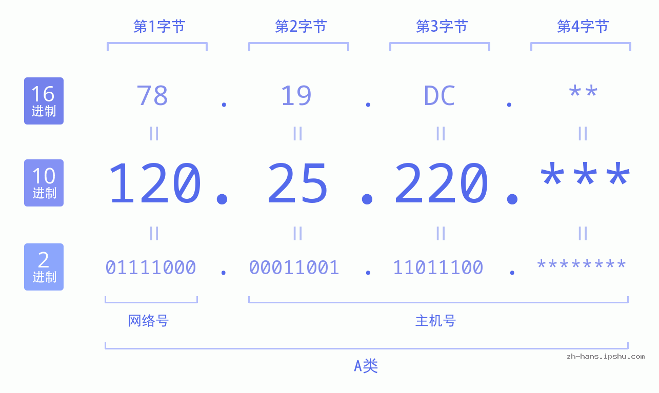 IPv4: 120.25.220 网络类型 网络号 主机号