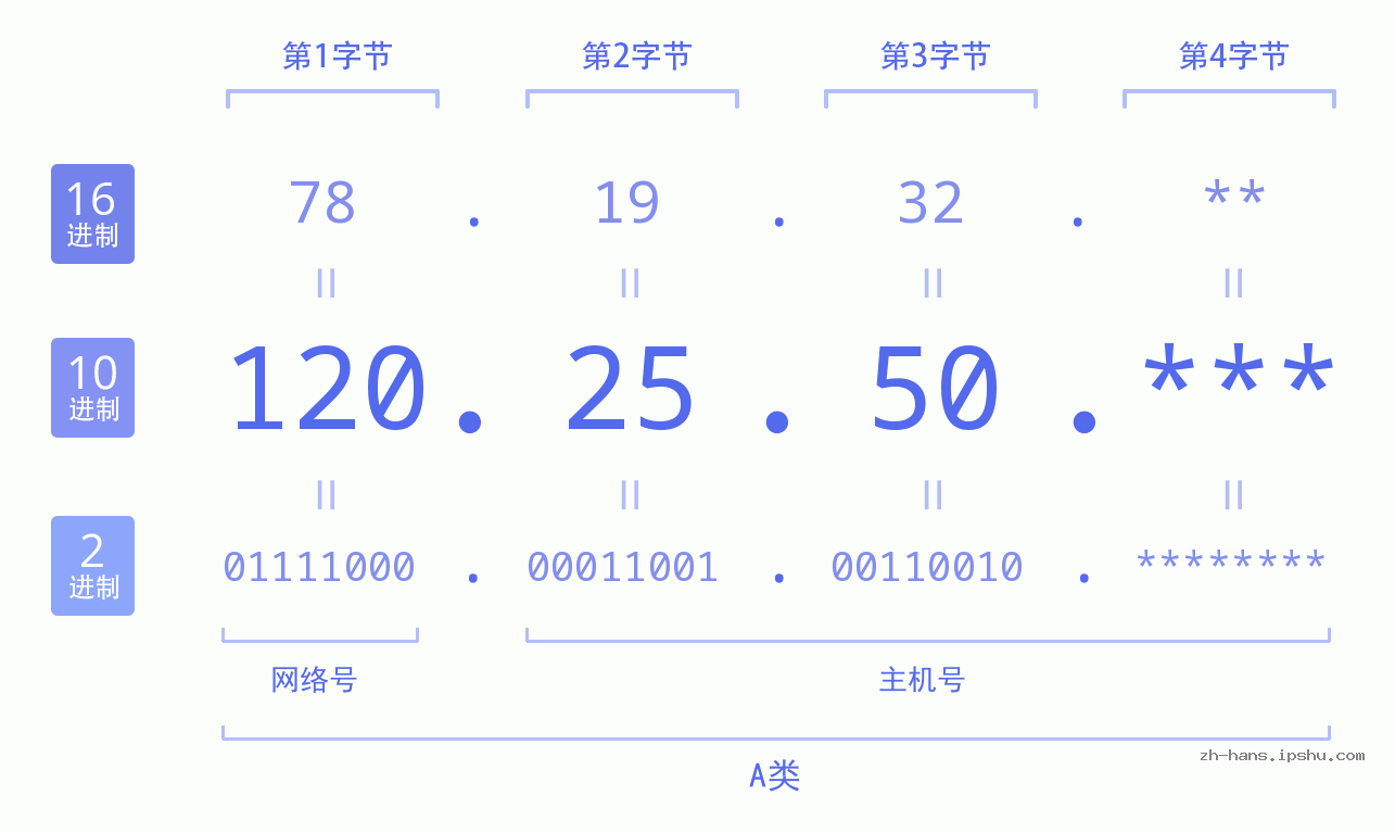 IPv4: 120.25.50 网络类型 网络号 主机号