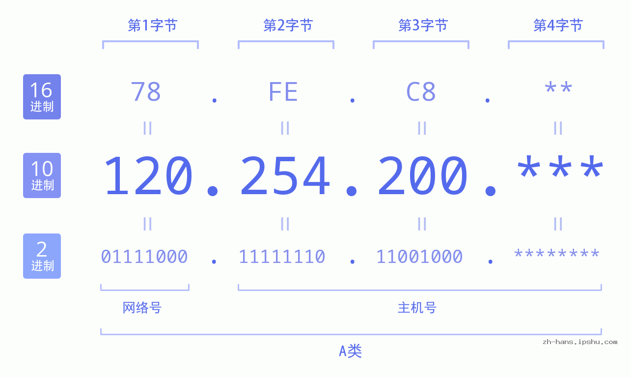 IPv4: 120.254.200 网络类型 网络号 主机号