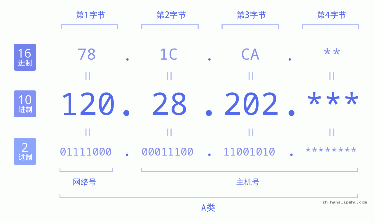 IPv4: 120.28.202 网络类型 网络号 主机号