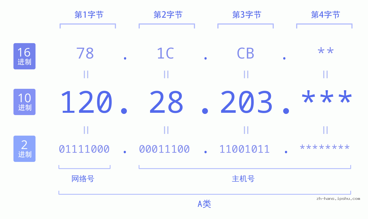IPv4: 120.28.203 网络类型 网络号 主机号