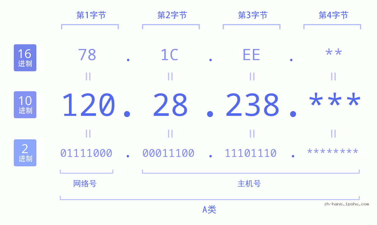 IPv4: 120.28.238 网络类型 网络号 主机号