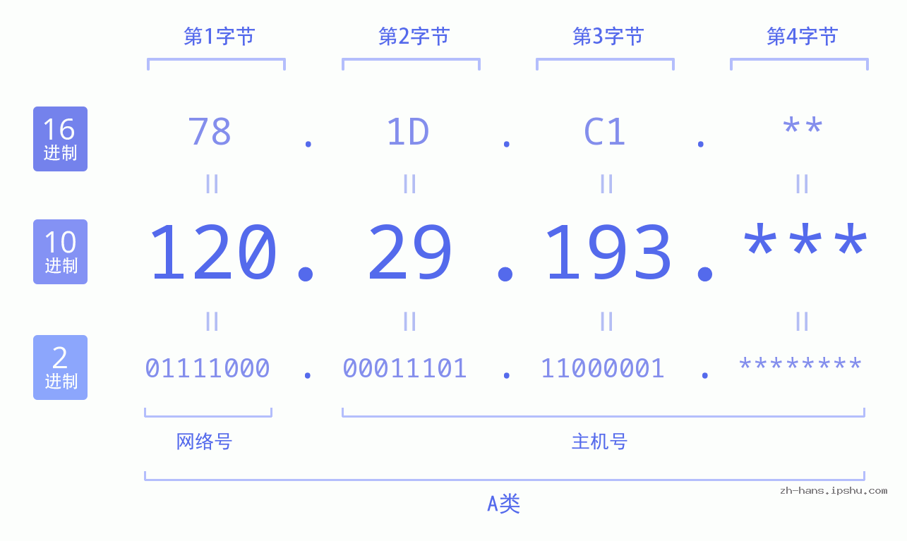 IPv4: 120.29.193 网络类型 网络号 主机号