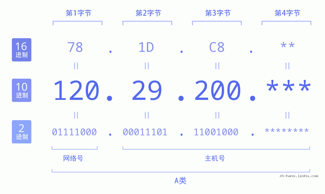 IPv4: 120.29.200 网络类型 网络号 主机号