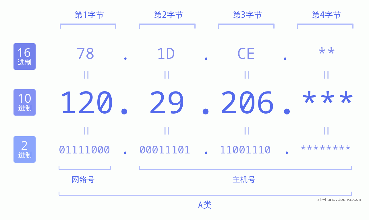 IP地址:120.29.206 数据结构图 二进制 十进制 十六进制 IPv4: 120.29.206 网络类型 网络号 主机号