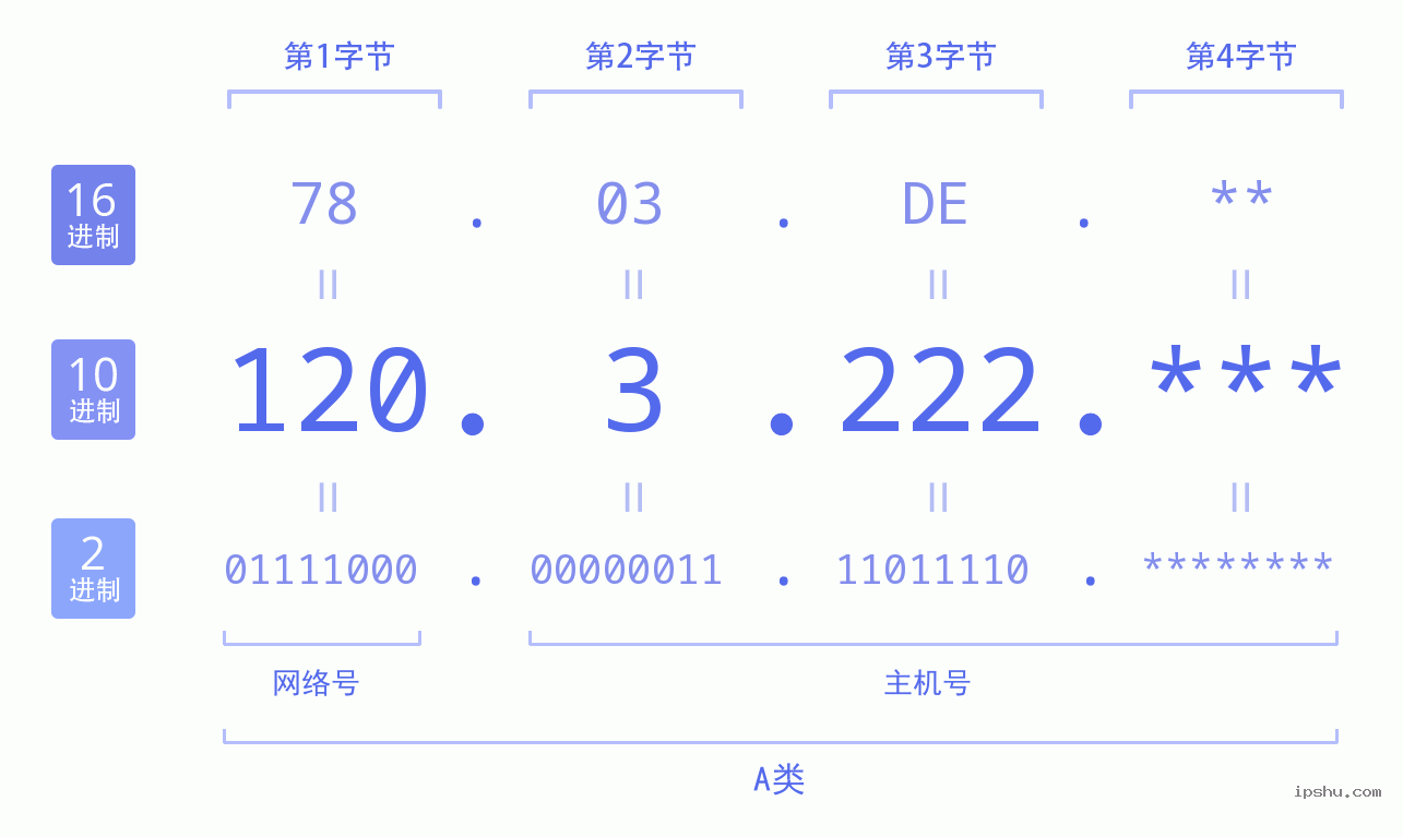 IPv4: 120.3.222 网络类型 网络号 主机号