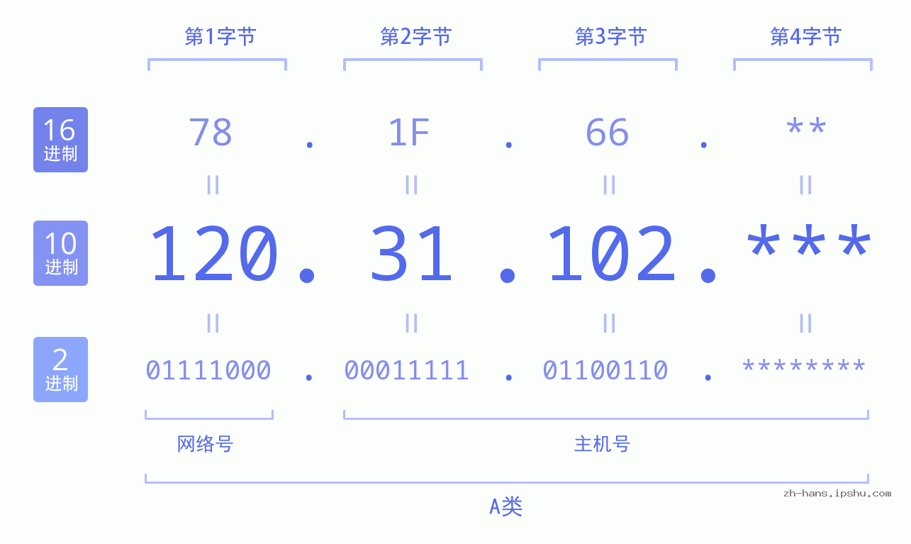 IPv4: 120.31.102 网络类型 网络号 主机号