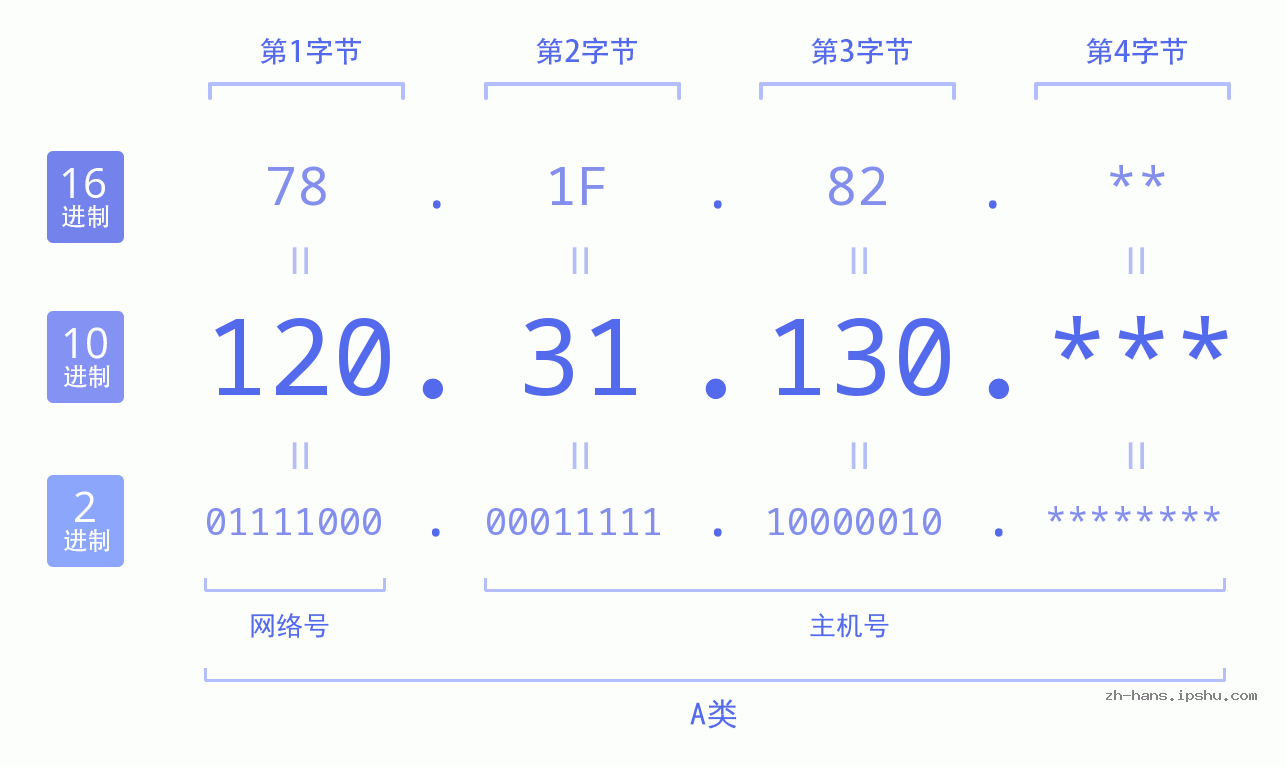 IPv4: 120.31.130 网络类型 网络号 主机号