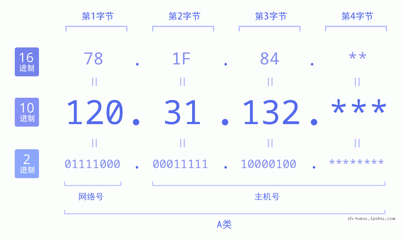 IPv4: 120.31.132 网络类型 网络号 主机号