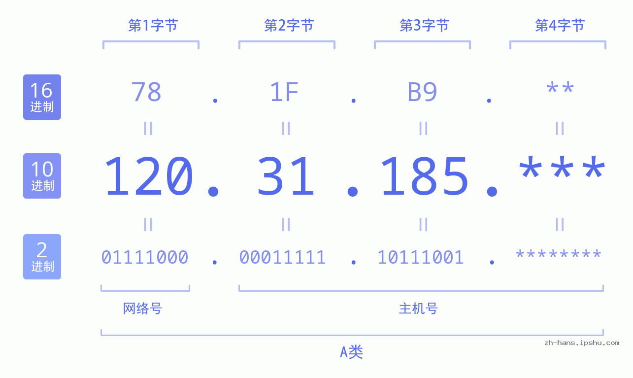 IPv4: 120.31.185 网络类型 网络号 主机号