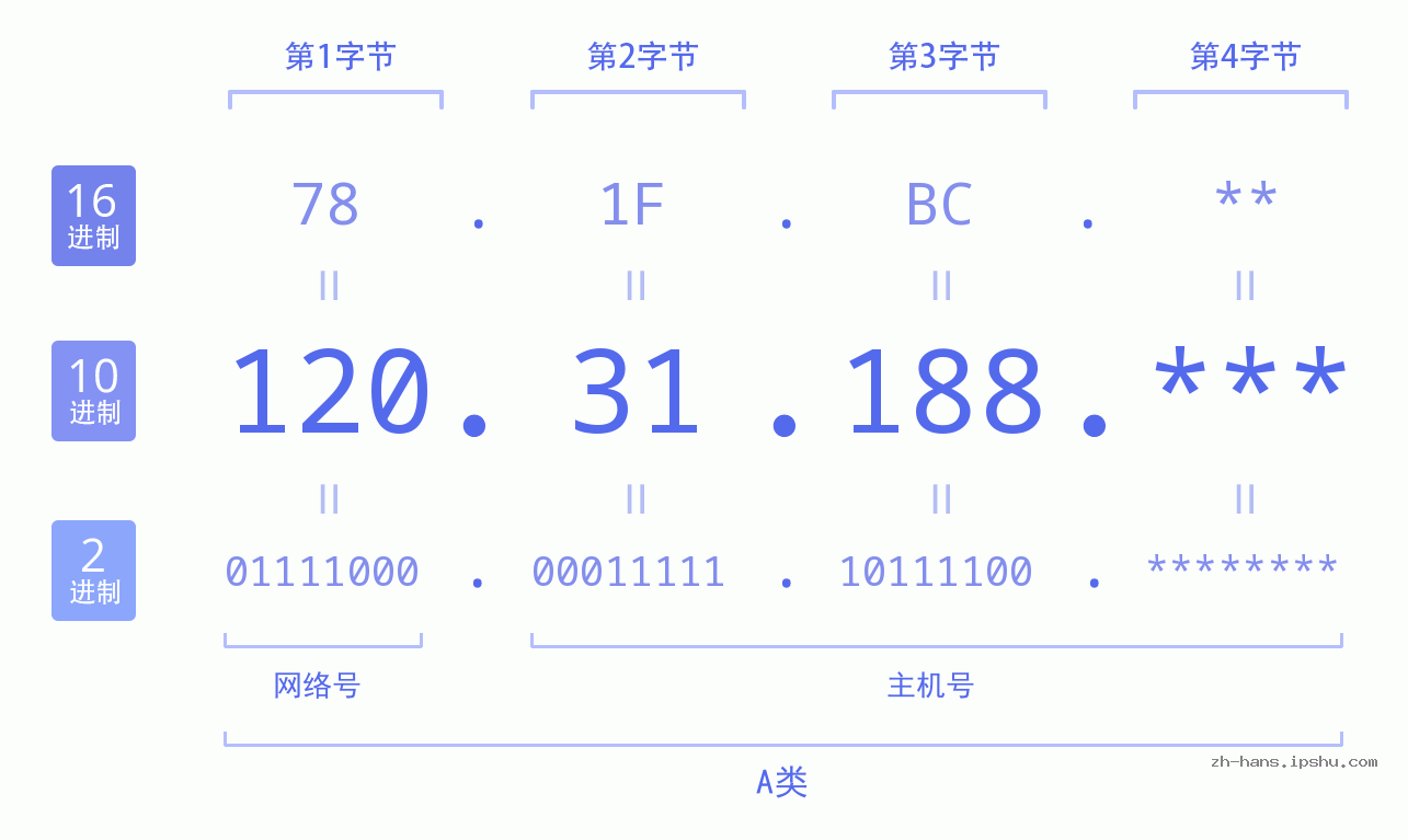 IPv4: 120.31.188 网络类型 网络号 主机号