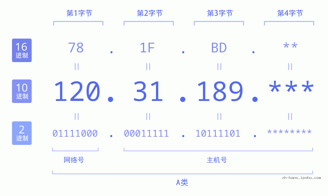 IPv4: 120.31.189 网络类型 网络号 主机号