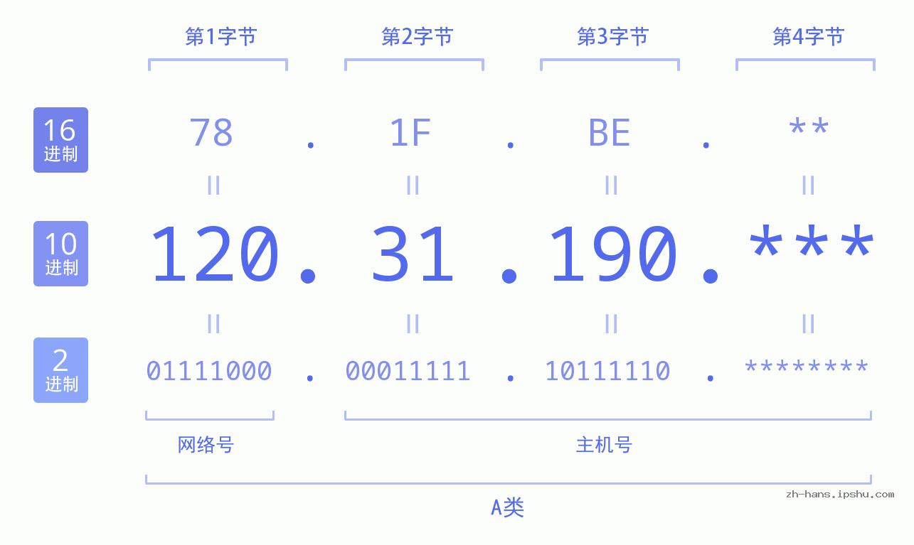IPv4: 120.31.190 网络类型 网络号 主机号