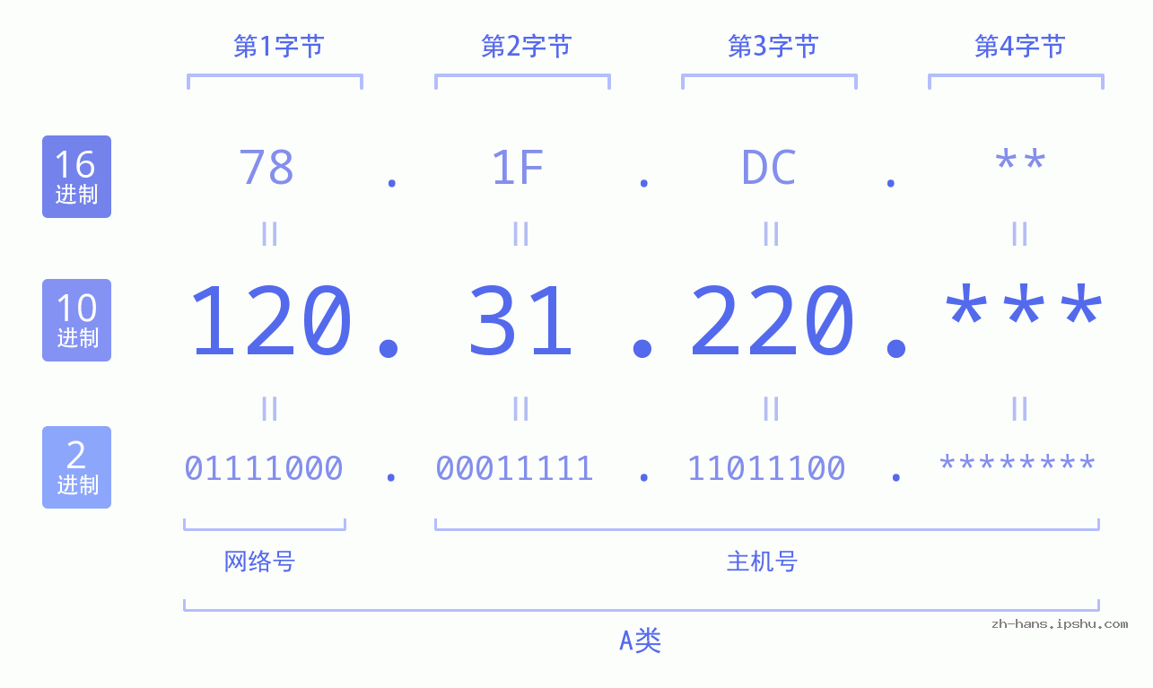 IPv4: 120.31.220 网络类型 网络号 主机号