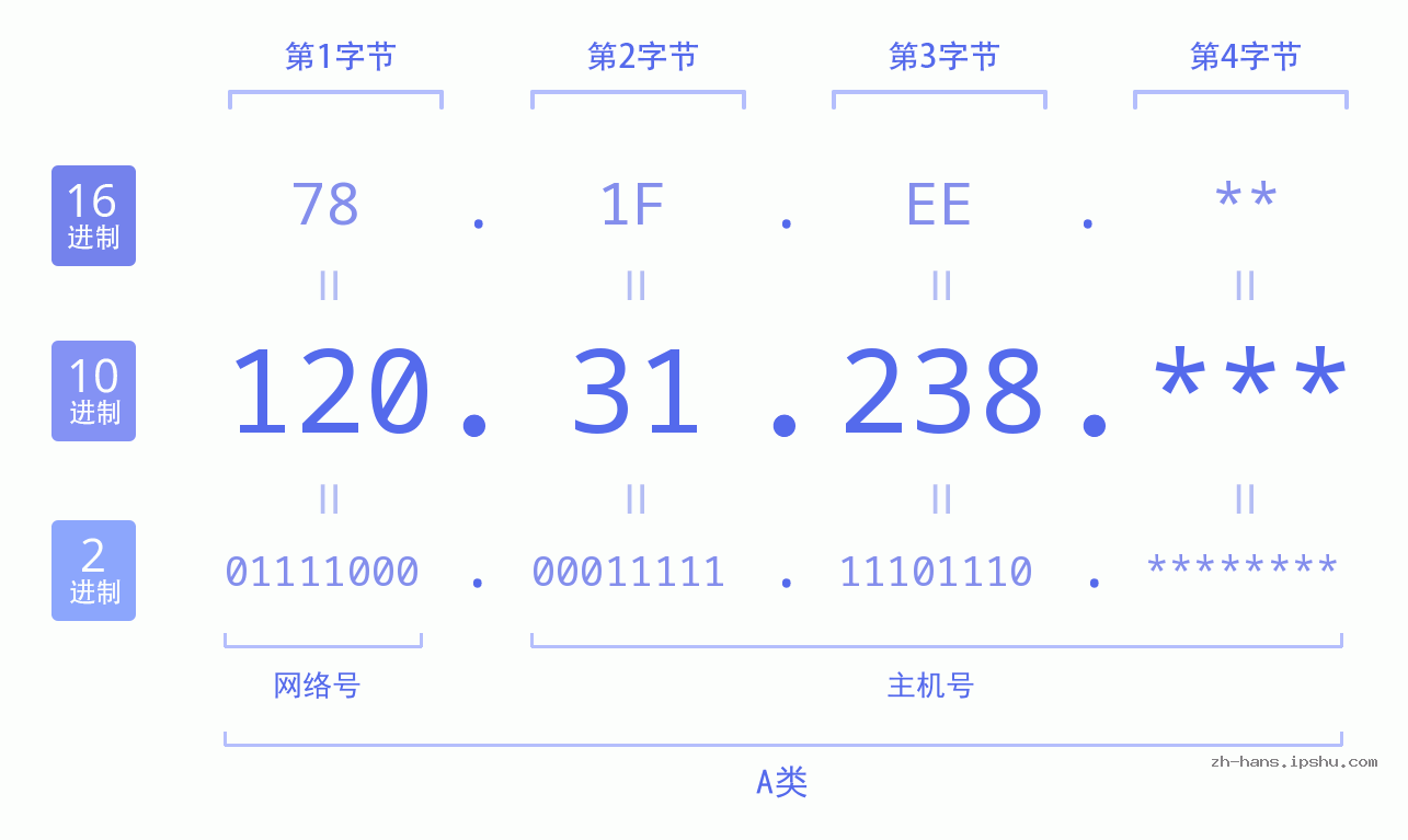 IPv4: 120.31.238 网络类型 网络号 主机号