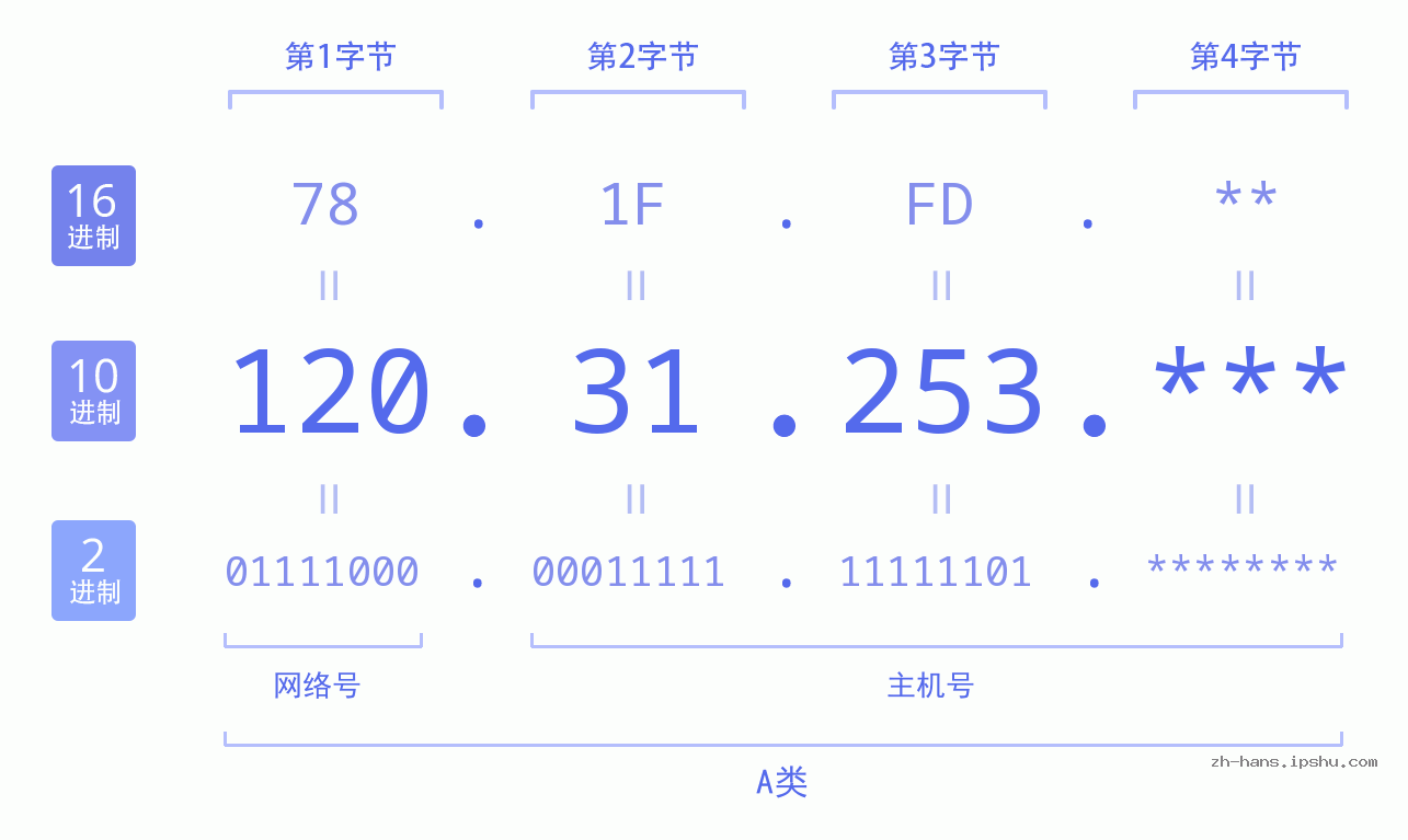 IPv4: 120.31.253 网络类型 网络号 主机号