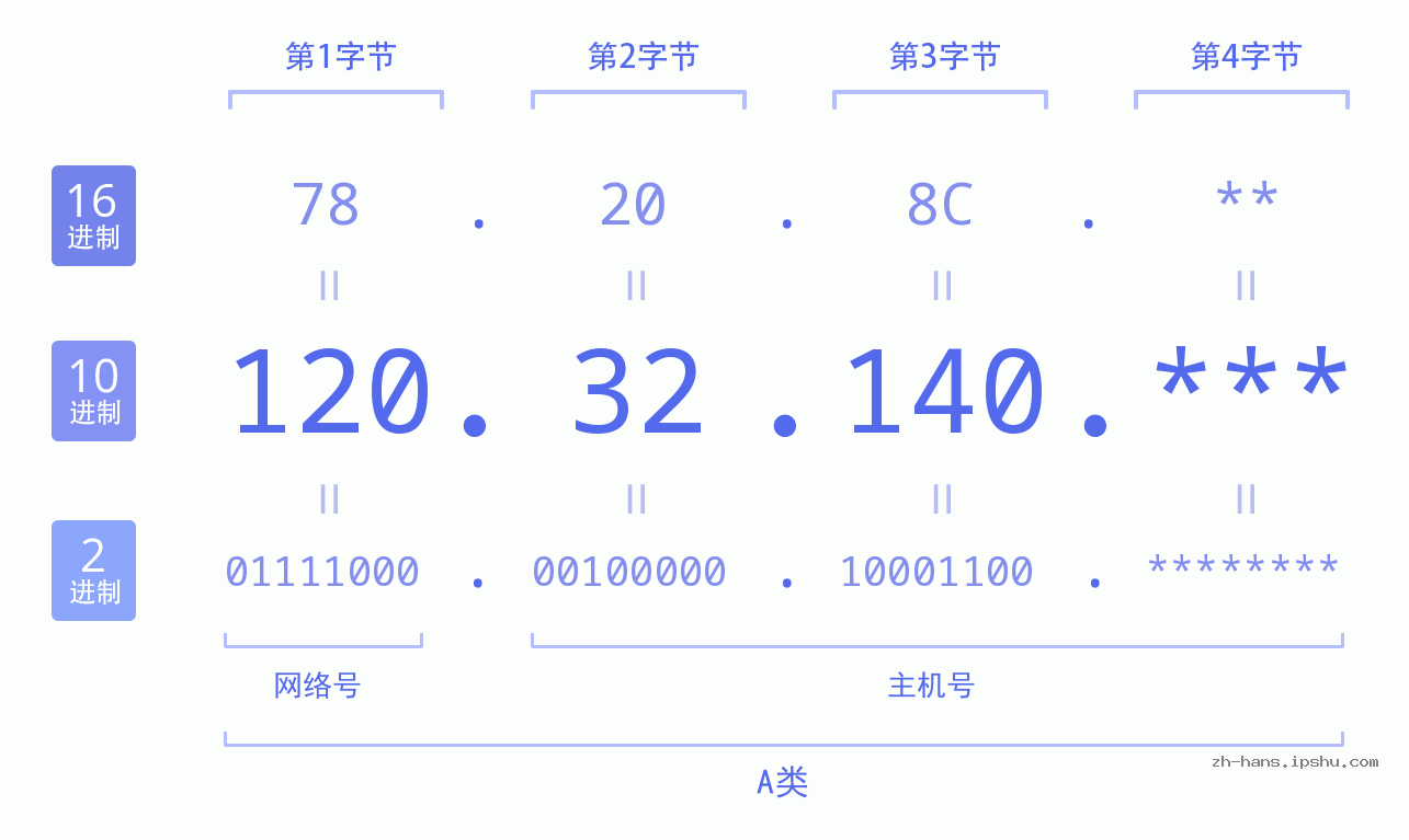 IP地址:120.32.140 数据结构图 二进制 十进制 十六进制 IPv4: 120.32.140 网络类型 网络号 主机号