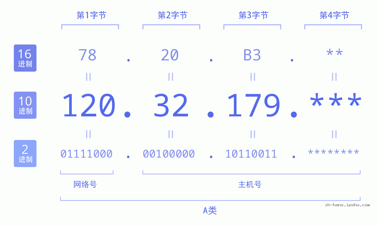 IPv4: 120.32.179 网络类型 网络号 主机号