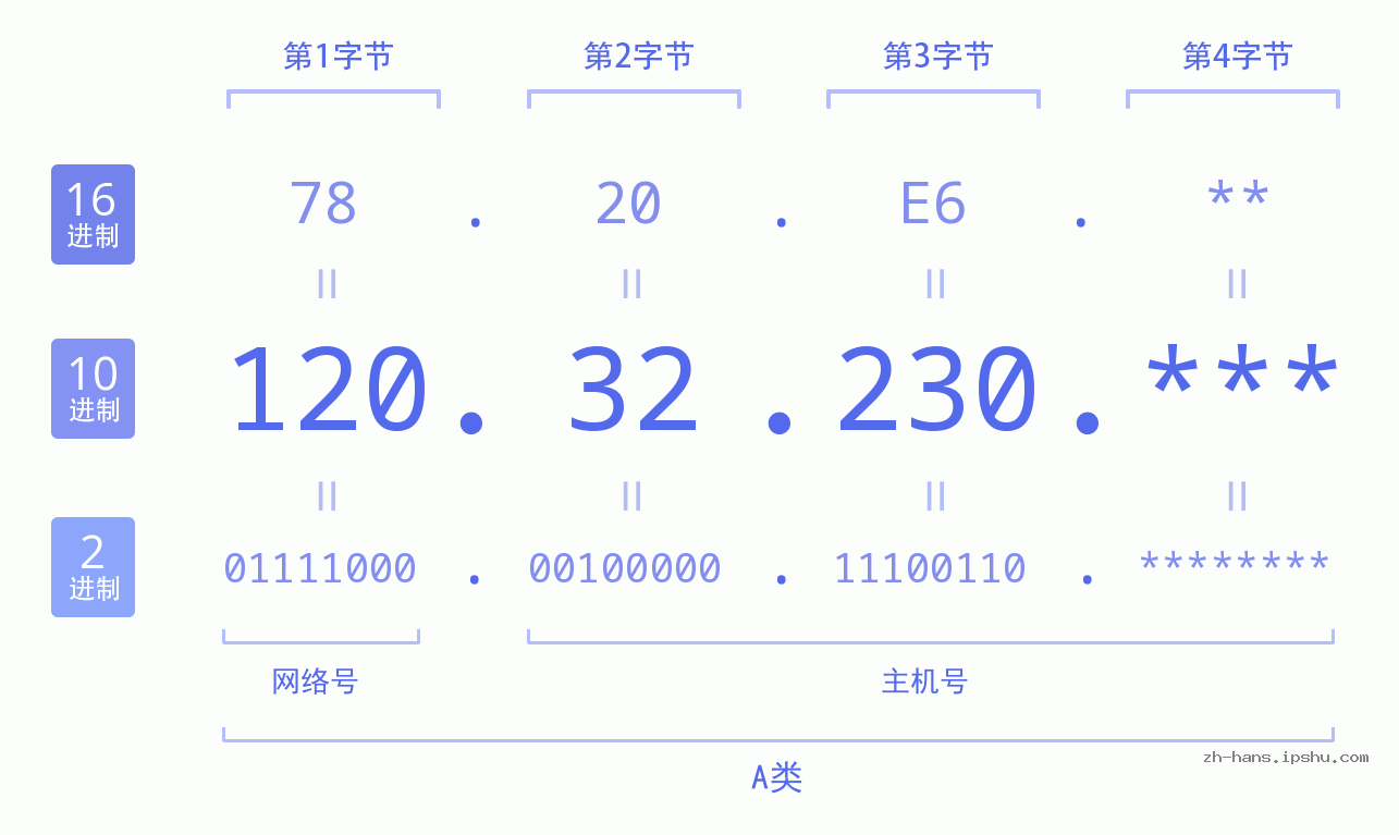 IPv4: 120.32.230 网络类型 网络号 主机号