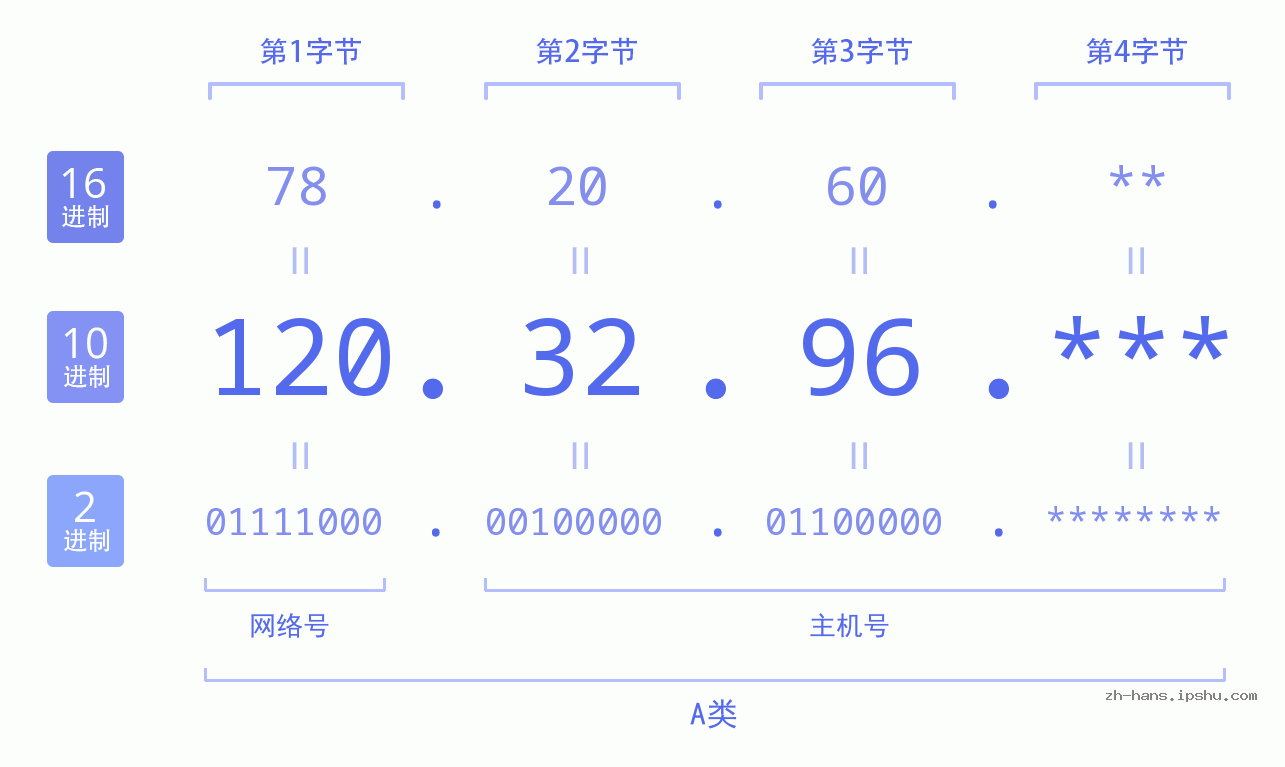 IP地址:120.32.96 数据结构图 二进制 十进制 十六进制 IPv4: 120.32.96 网络类型 网络号 主机号