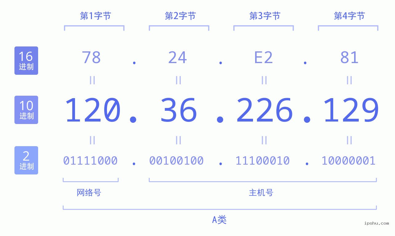 IPv4: 120.36.226.129 网络类型 网络号 主机号