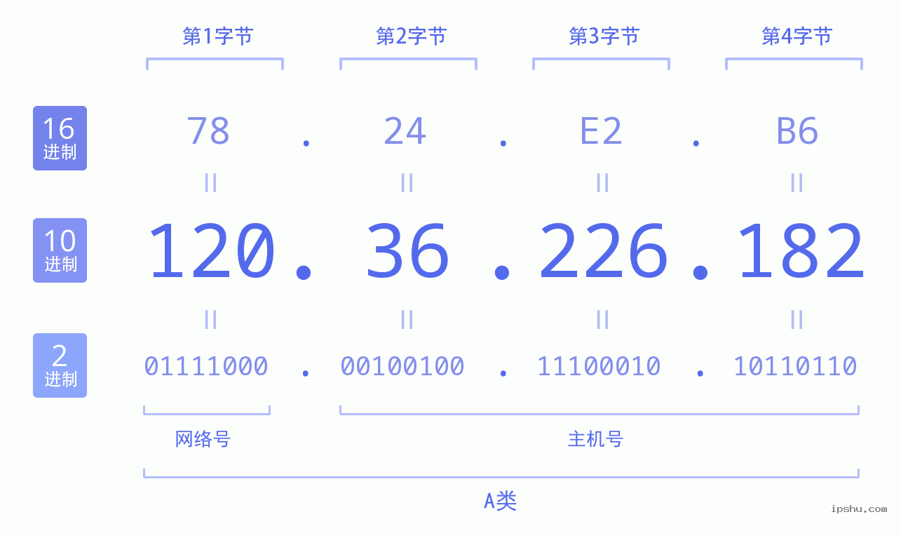 IPv4: 120.36.226.182 网络类型 网络号 主机号