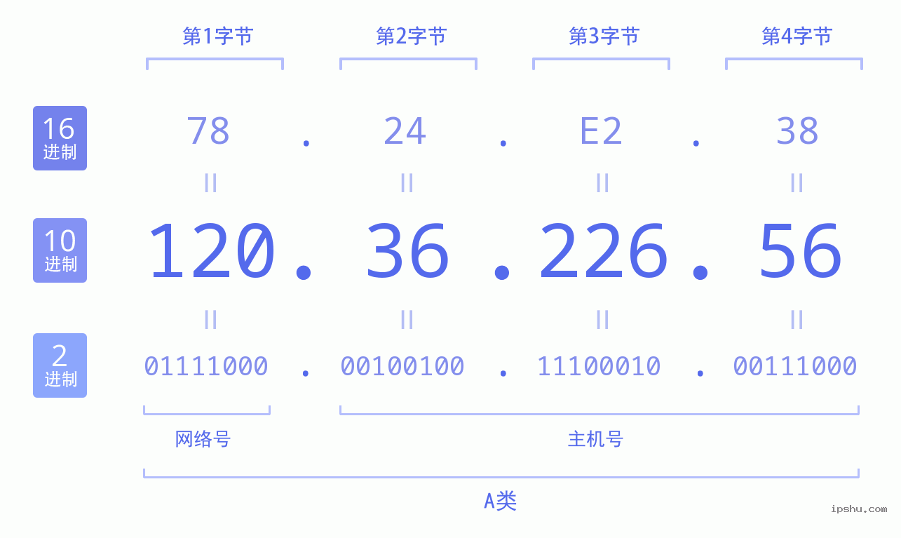 IPv4: 120.36.226.56 网络类型 网络号 主机号