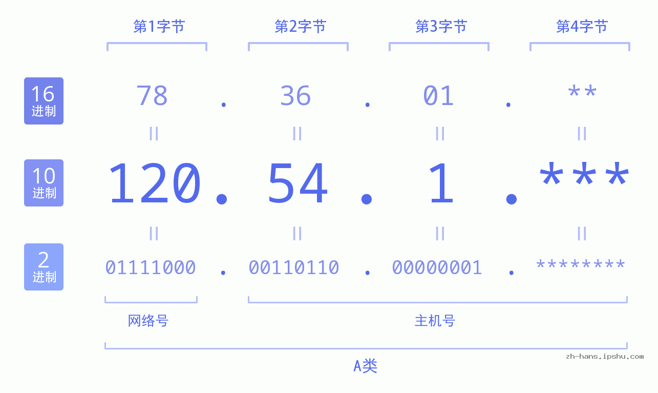 IPv4: 120.54.1 网络类型 网络号 主机号