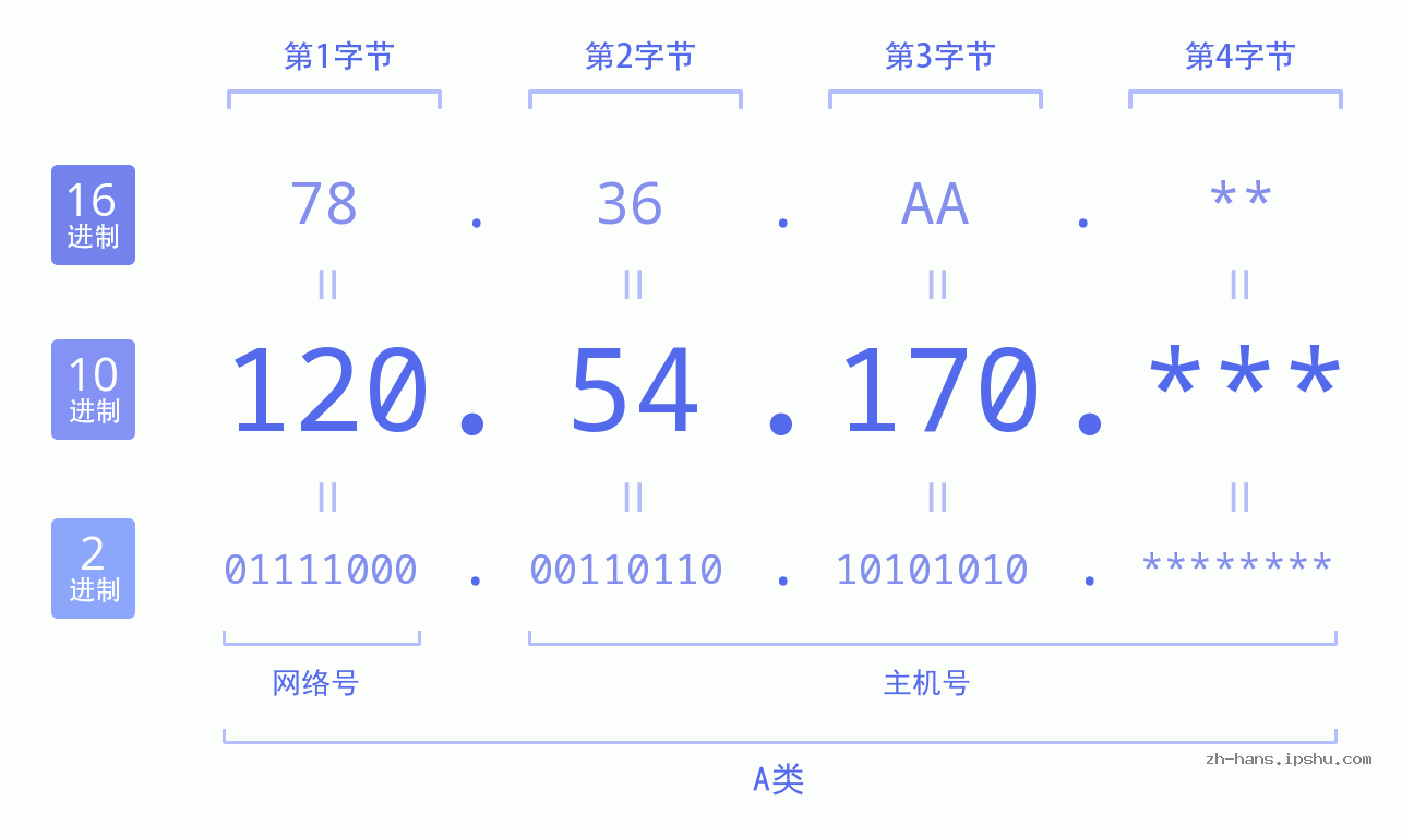 IPv4: 120.54.170 网络类型 网络号 主机号