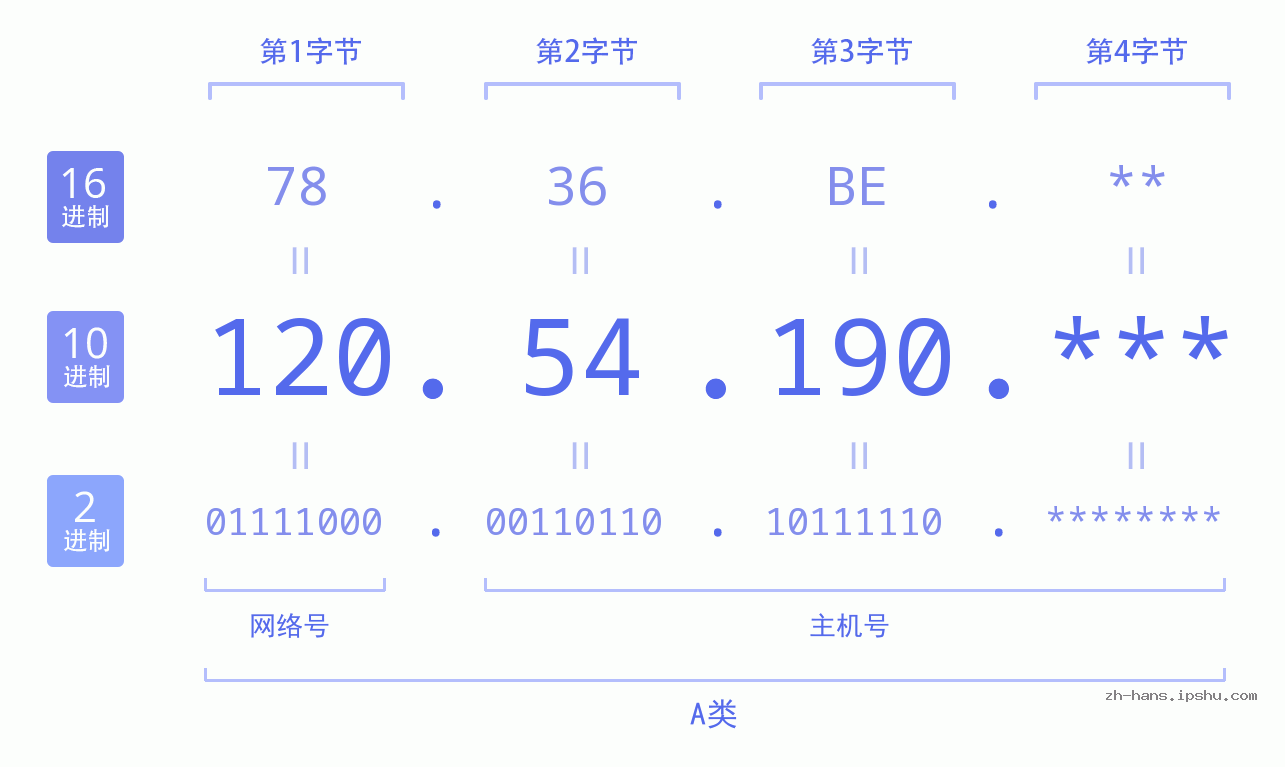 IPv4: 120.54.190 网络类型 网络号 主机号