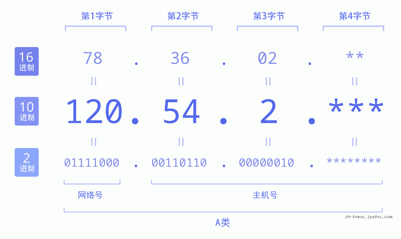 IPv4: 120.54.2 网络类型 网络号 主机号
