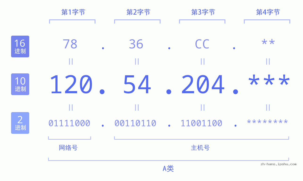 IPv4: 120.54.204 网络类型 网络号 主机号
