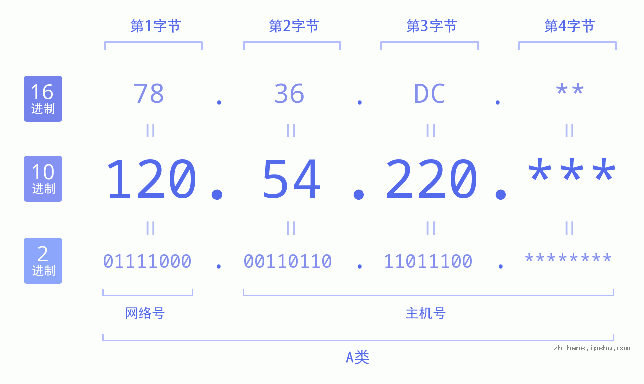 IPv4: 120.54.220 网络类型 网络号 主机号