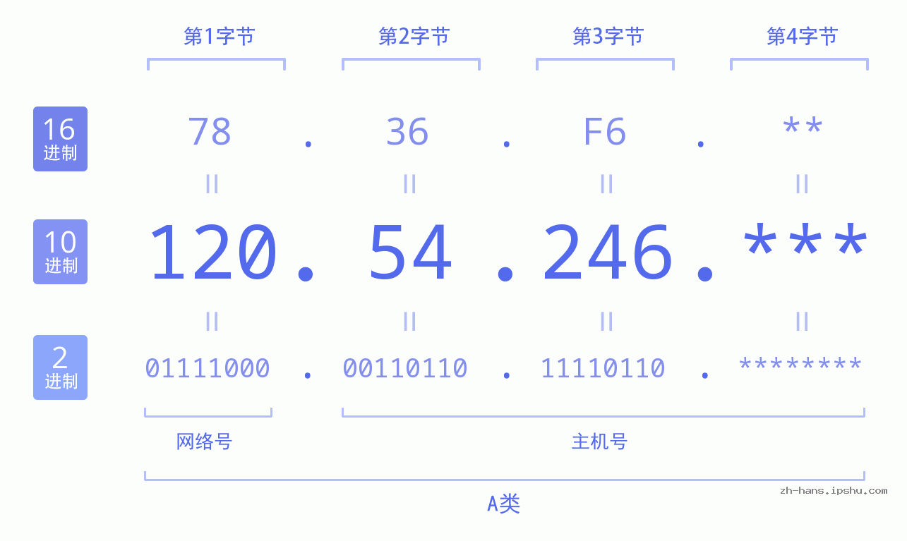 IPv4: 120.54.246 网络类型 网络号 主机号