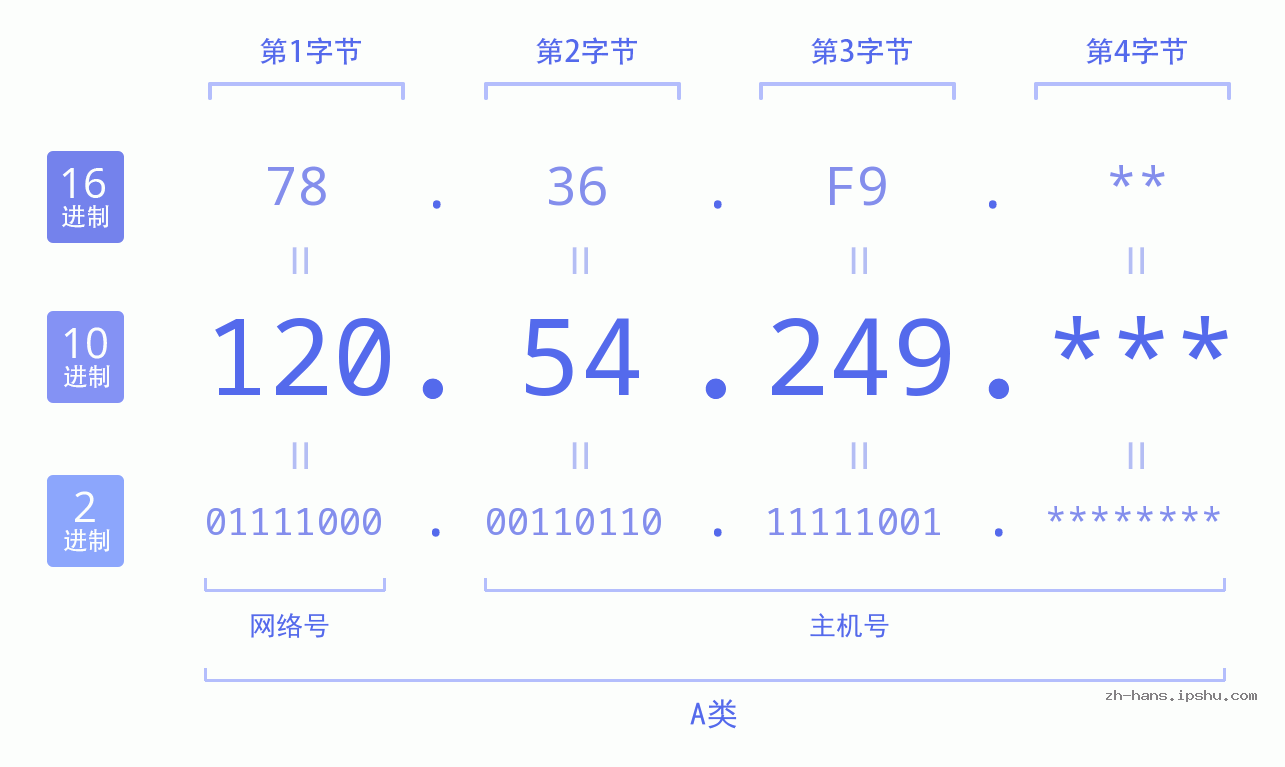 IPv4: 120.54.249 网络类型 网络号 主机号