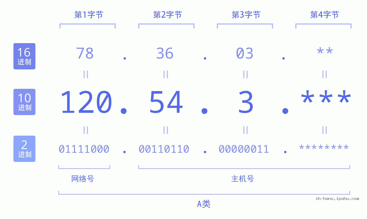 IPv4: 120.54.3 网络类型 网络号 主机号
