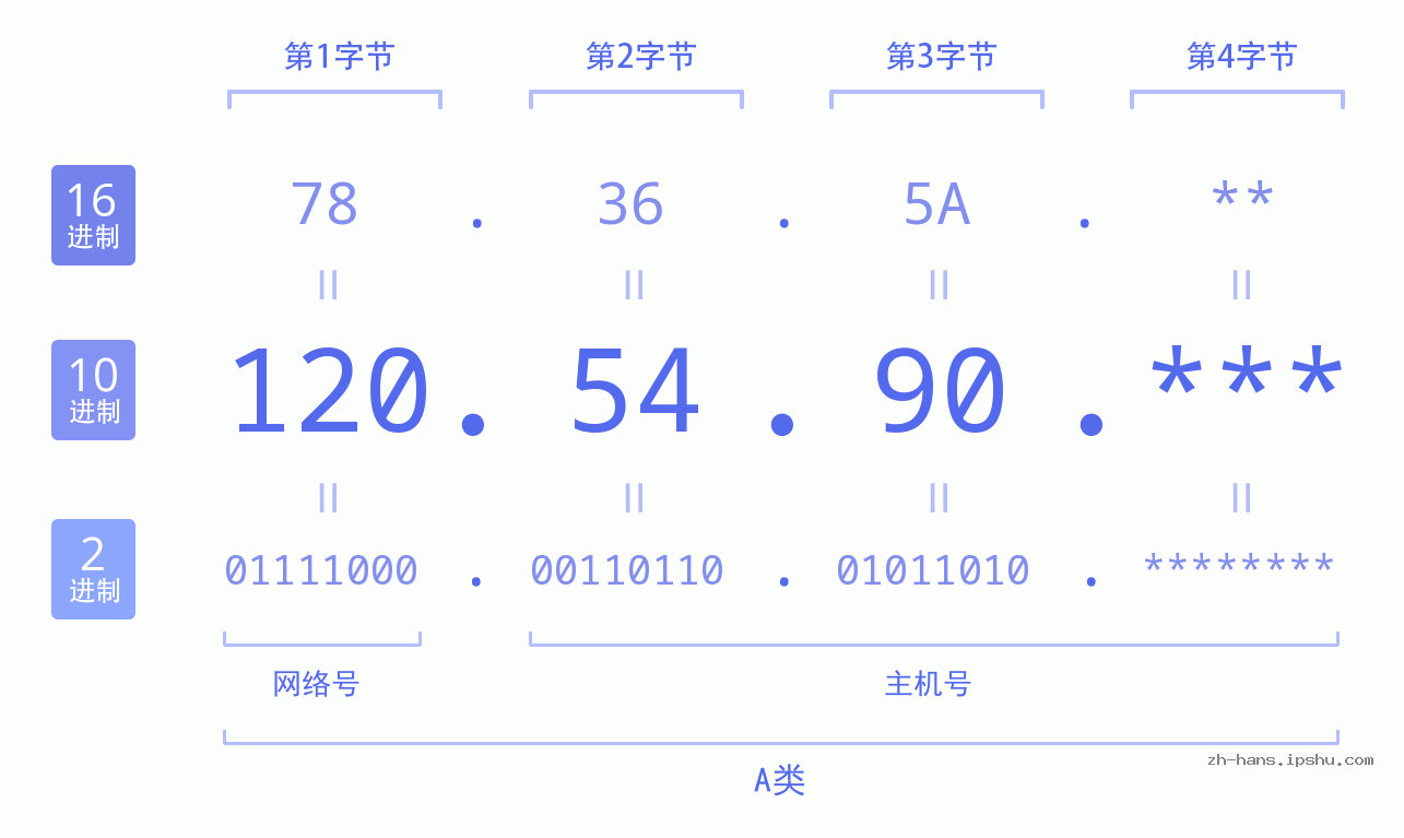 IPv4: 120.54.90 网络类型 网络号 主机号