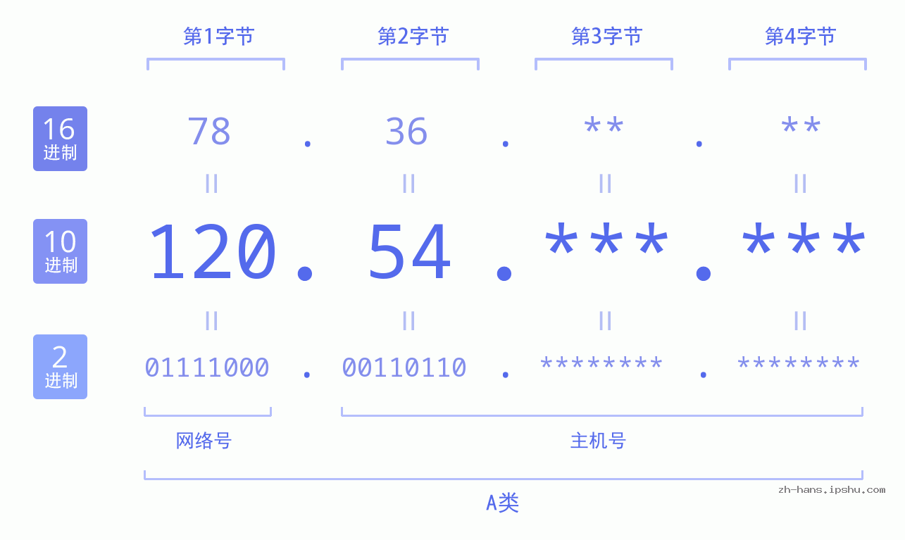 IP地址:120.54 数据结构图 二进制 十进制 十六进制 IPv4: 120.54 网络类型 网络号 主机号
