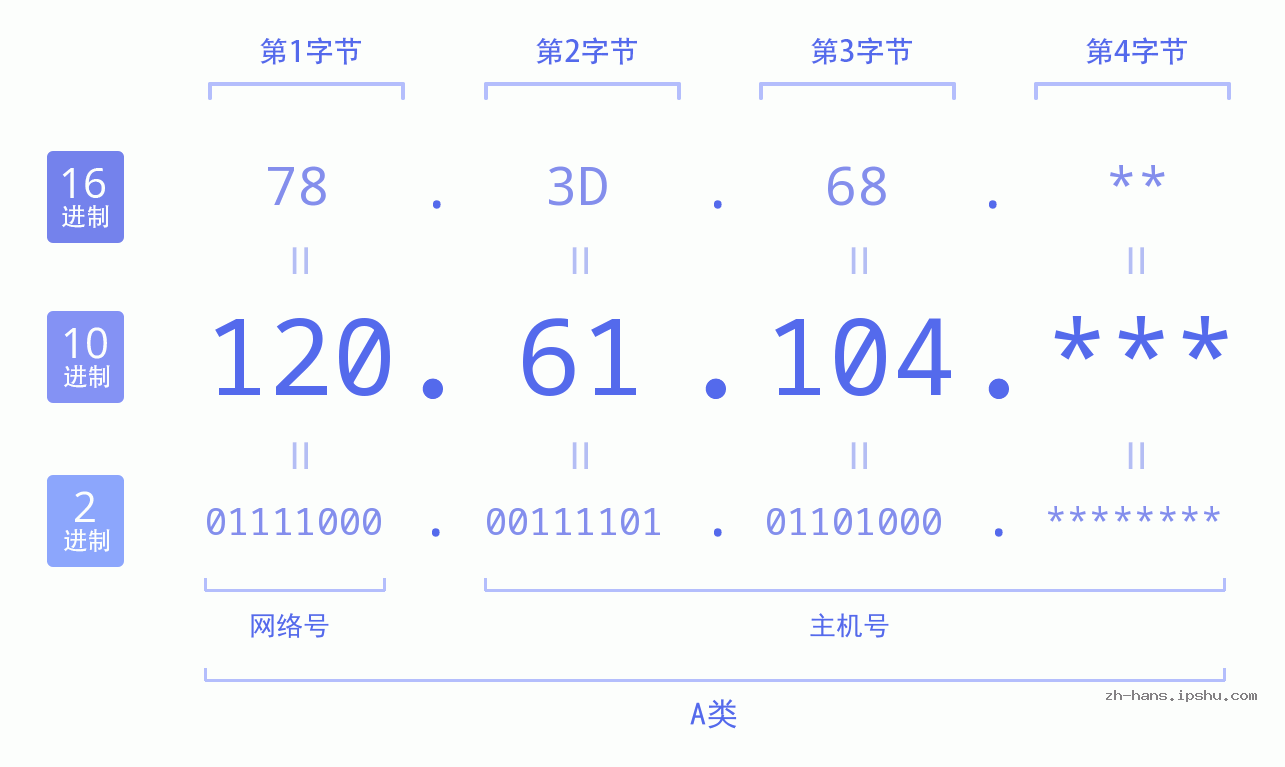 IPv4: 120.61.104 网络类型 网络号 主机号